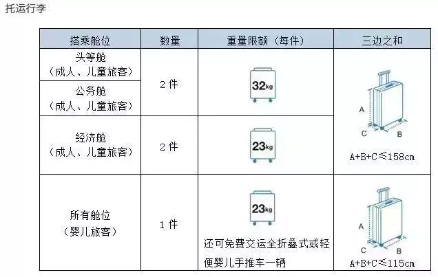 坐飞机的注意！各航空公司随身携带行李、托运行李规定汇总，速存！