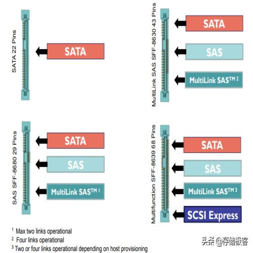 后SATA时代的固态硬盘接口盘点：SAS、M.2、U.3