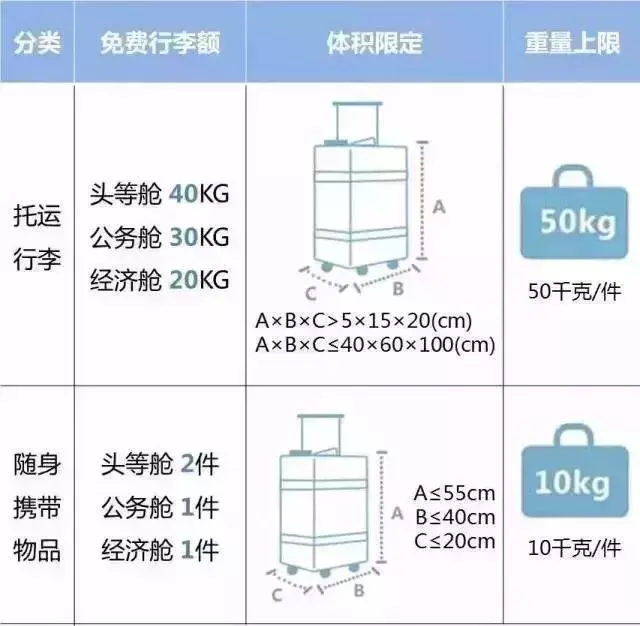 坐飞机的注意！各航空公司随身携带行李、托运行李规定汇总，速存！