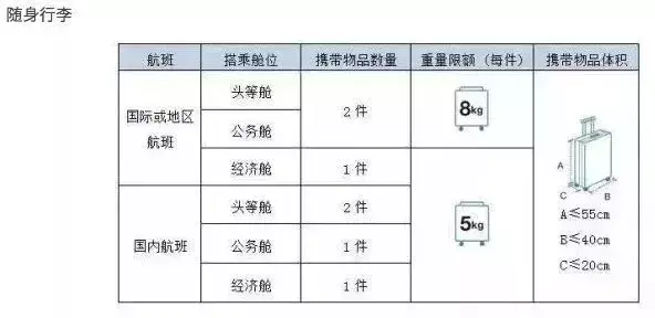 坐飞机的注意！各航空公司随身携带行李、托运行李规定汇总，速存！