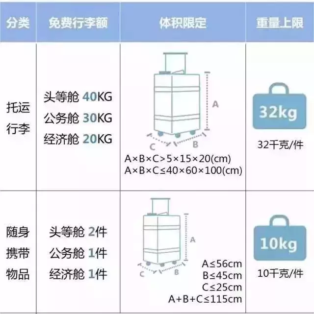 坐飞机的注意！各航空公司随身携带行李、托运行李规定汇总，速存！