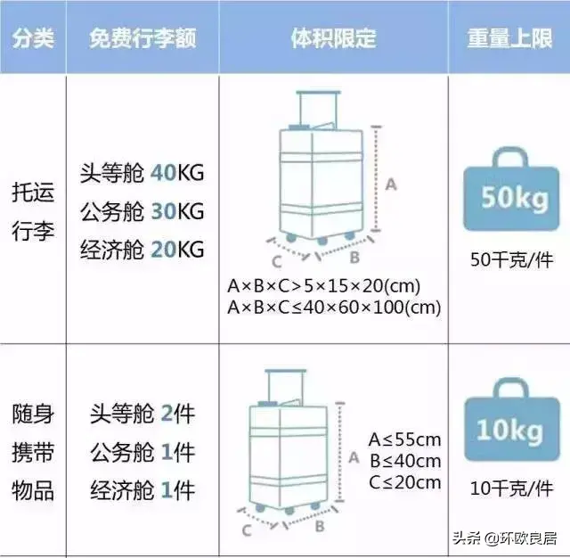 海外党注意！2019多家航空公司行李规定变化