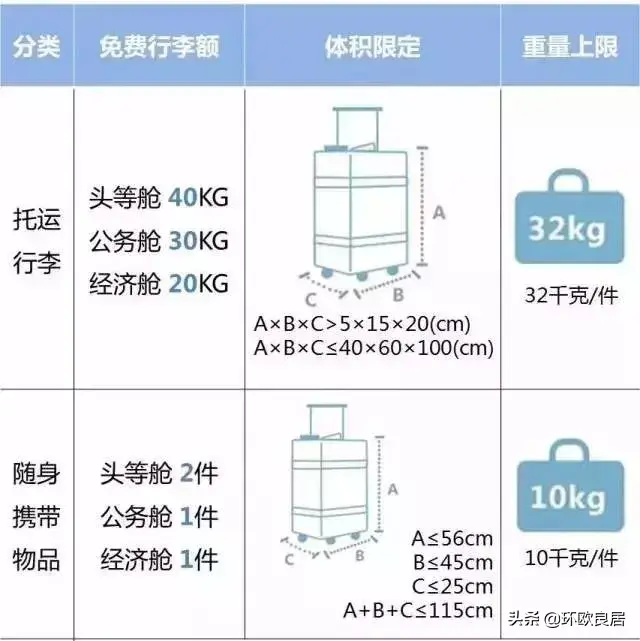 海外党注意！2019多家航空公司行李规定变化