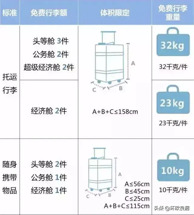 海外党注意！2019多家航空公司行李规定变化