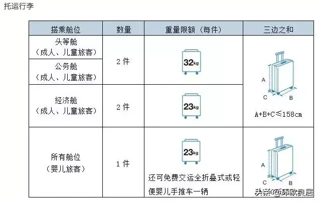 海外党注意！2019多家航空公司行李规定变化