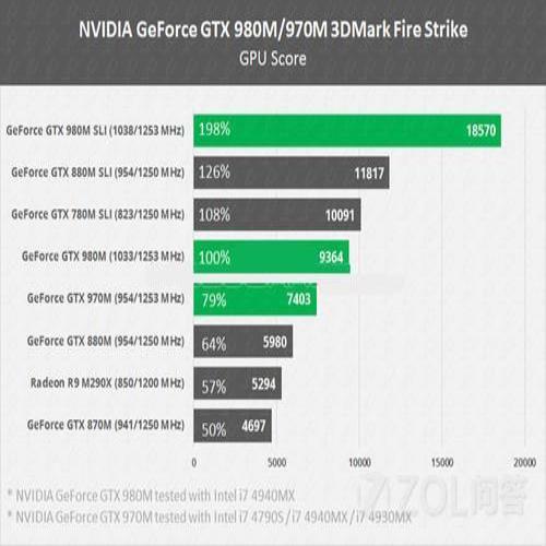 GTX980M移动显卡比GTX TITAN还厉害吗？