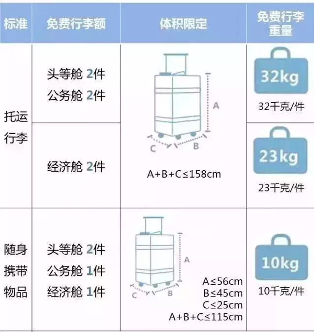 坐飞机的注意！各航空公司随身携带行李、托运行李规定汇总，速存！