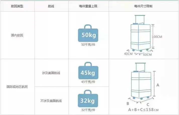 坐飞机的注意！各航空公司随身携带行李、托运行李规定汇总，速存！