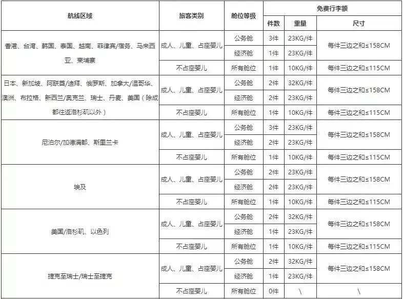 坐飞机的注意！各航空公司随身携带行李、托运行李规定汇总，速存！