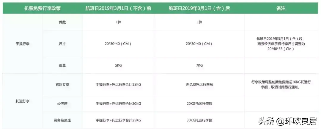 海外党注意！2019多家航空公司行李规定变化