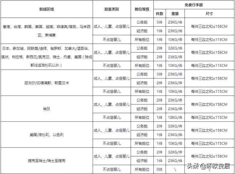 海外党注意！2019多家航空公司行李规定变化