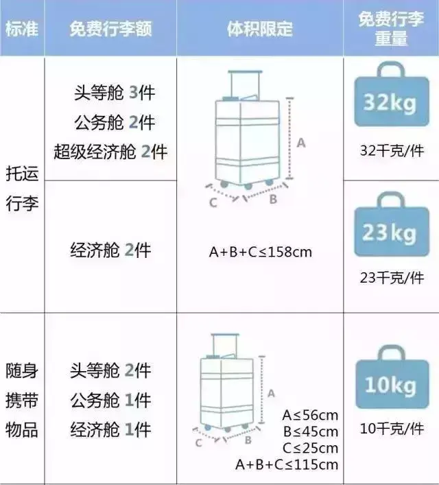 坐飞机的注意！各航空公司随身携带行李、托运行李规定汇总，速存！