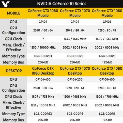 NVIDIA正式发布GTX 10系列笔记本显卡：比桌面还猛