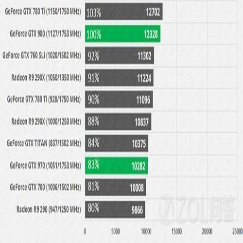 GTX980M移动显卡比GTX TITAN还厉害吗？