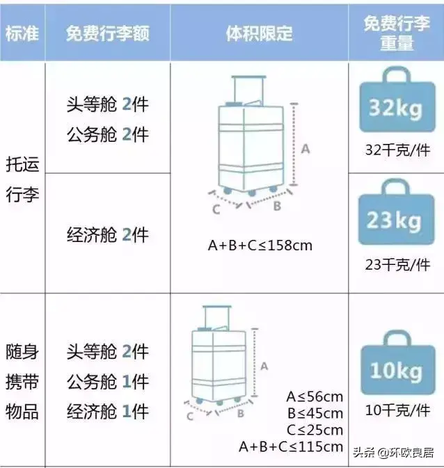 海外党注意！2019多家航空公司行李规定变化