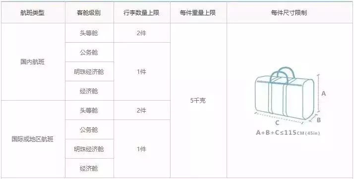 坐飞机的注意！各航空公司随身携带行李、托运行李规定汇总，速存！