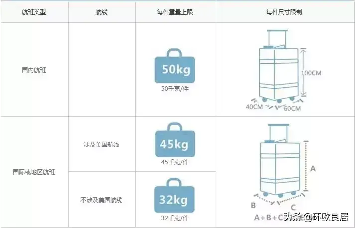 海外党注意！2019多家航空公司行李规定变化