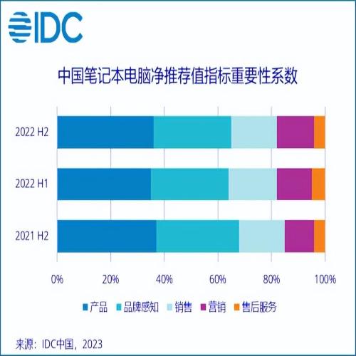 国际数据公司IDC：笔记本电脑消费端呈现四大“轻”趋势