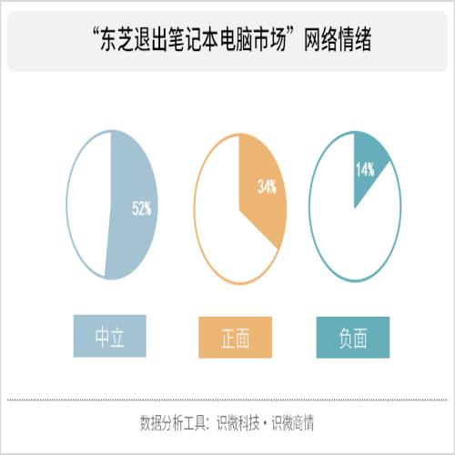 “偷西瓜”东芝退出笔记本电脑市场，当下头部品牌还是那几位