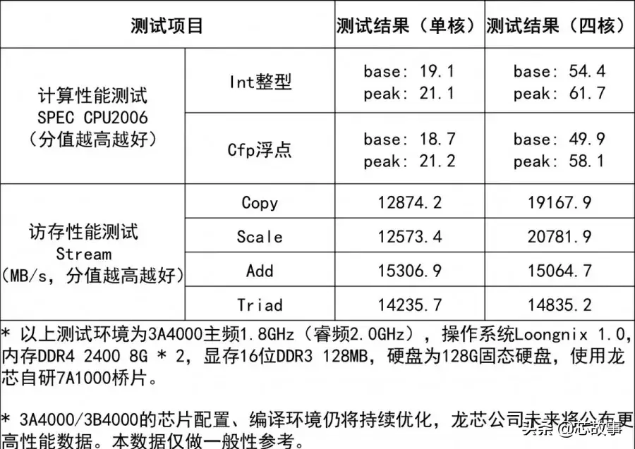 中国芯首发宁美国度，龙芯3A4000主机香不香？