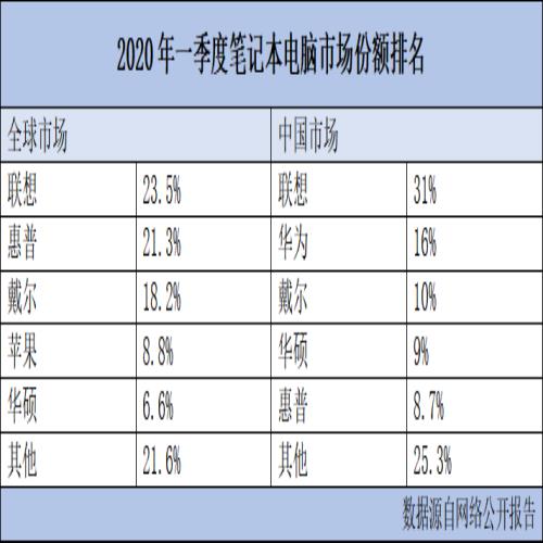 “偷西瓜”东芝退出笔记本电脑市场，当下头部品牌还是那几位