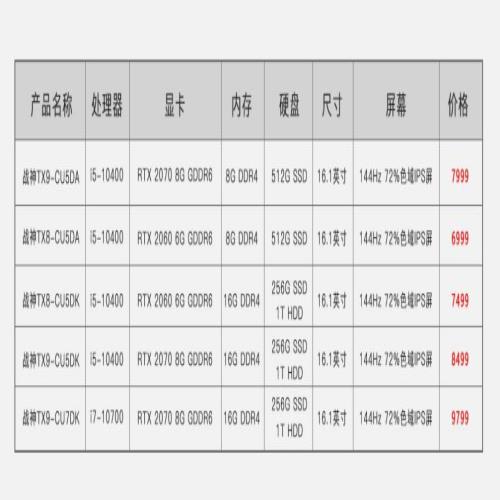 神舟推出桌面级十代酷睿笔记本新品 战神TX9系列仅7999元起