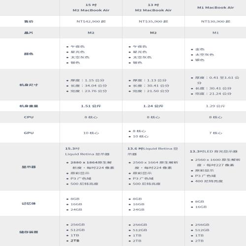 M2 MacBook Air 比较：13 寸和15寸有何不同