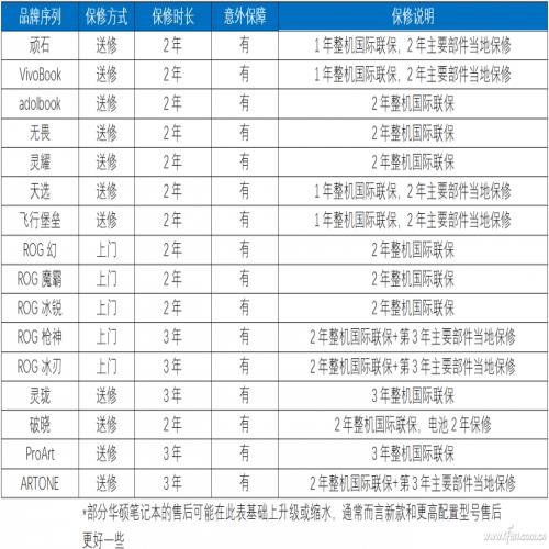 笔记本保修调查——华硕笔记本售后有啥特色？