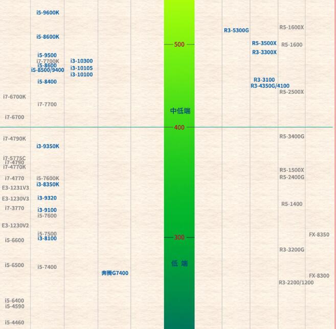 cpu天梯图最新2023  笔记本cpu天梯图最新2023具体知识