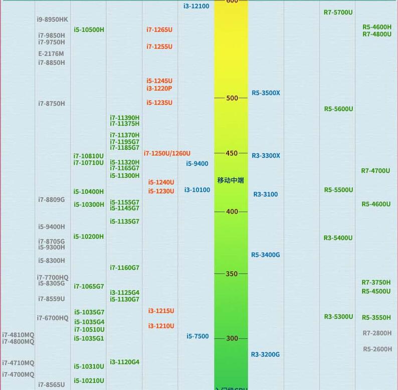 cpu天梯图2023最新排行榜快科技的简单介绍