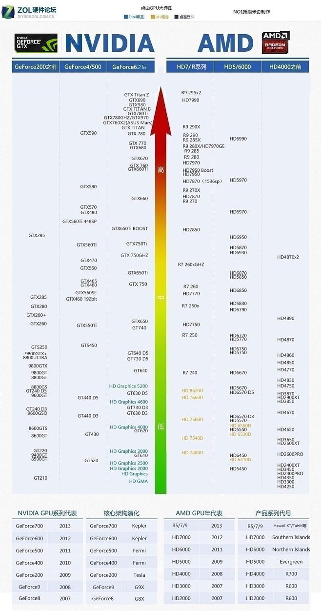 笔记本显卡天梯图2020年12月  笔记本显卡天梯图2023年6月相关介绍