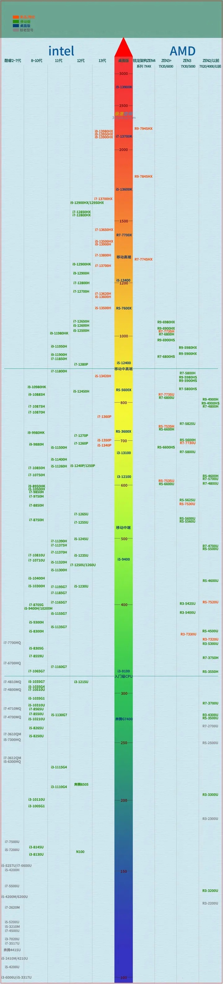 笔记本cpu天梯图2020最新版7月更新  笔记本cpu天梯图2023最新版高清详细内容